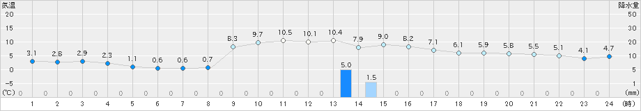 志賀(>2020年01月11日)のアメダスグラフ