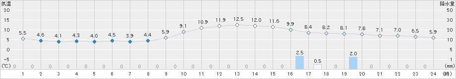 金沢(>2020年01月11日)のアメダスグラフ