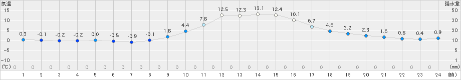 西川(>2020年01月11日)のアメダスグラフ