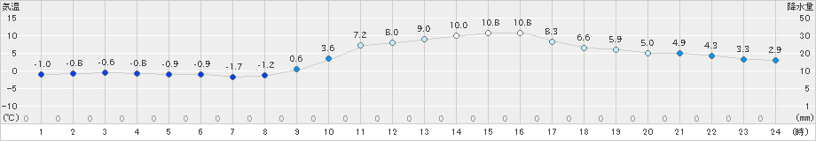 今岡(>2020年01月11日)のアメダスグラフ