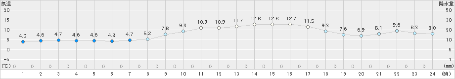 生口島(>2020年01月11日)のアメダスグラフ