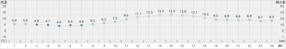 大竹(>2020年01月11日)のアメダスグラフ