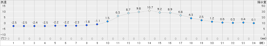 瑞穂(>2020年01月11日)のアメダスグラフ