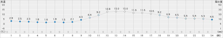 境(>2020年01月11日)のアメダスグラフ