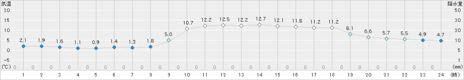 青谷(>2020年01月11日)のアメダスグラフ