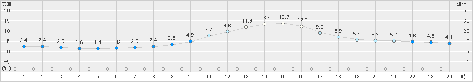 穴吹(>2020年01月11日)のアメダスグラフ