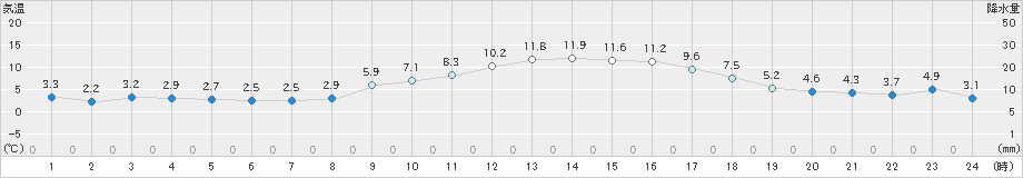 香南(>2020年01月11日)のアメダスグラフ