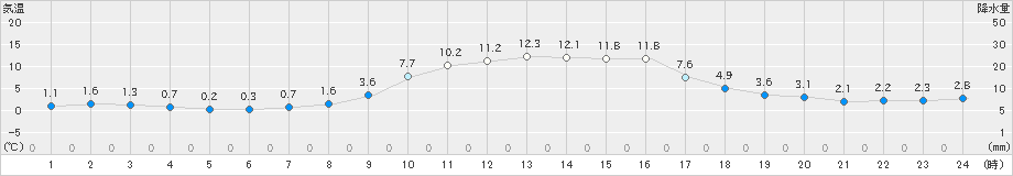 財田(>2020年01月11日)のアメダスグラフ