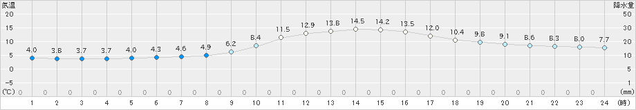 飯塚(>2020年01月11日)のアメダスグラフ