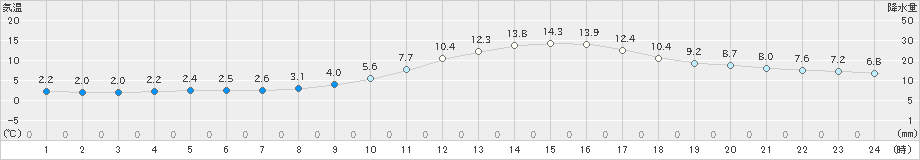 日田(>2020年01月11日)のアメダスグラフ