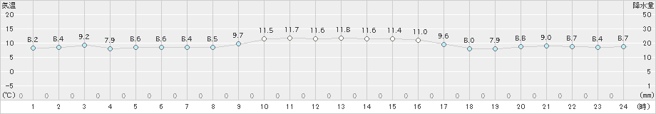 芦辺(>2020年01月11日)のアメダスグラフ