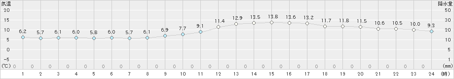 佐賀(>2020年01月11日)のアメダスグラフ