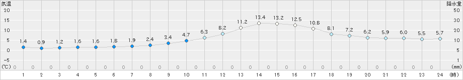 高千穂(>2020年01月11日)のアメダスグラフ