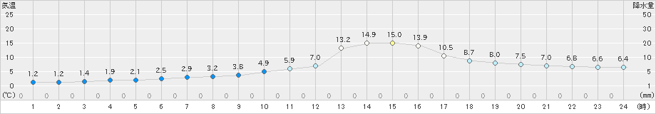 神門(>2020年01月11日)のアメダスグラフ