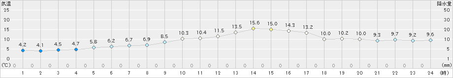 高鍋(>2020年01月11日)のアメダスグラフ