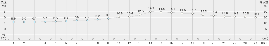 宮崎(>2020年01月11日)のアメダスグラフ