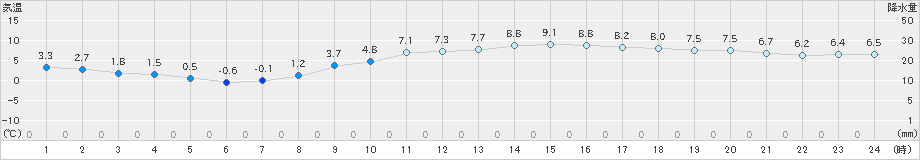 さいたま(>2020年01月12日)のアメダスグラフ