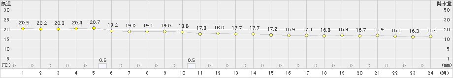 伊是名(>2020年01月12日)のアメダスグラフ