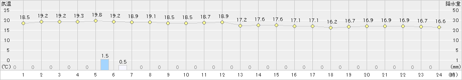 久米島(>2020年01月12日)のアメダスグラフ