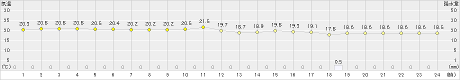 下地島(>2020年01月12日)のアメダスグラフ