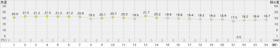 仲筋(>2020年01月12日)のアメダスグラフ