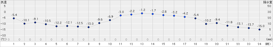 生田原(>2020年01月13日)のアメダスグラフ