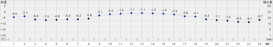 広尾(>2020年01月13日)のアメダスグラフ