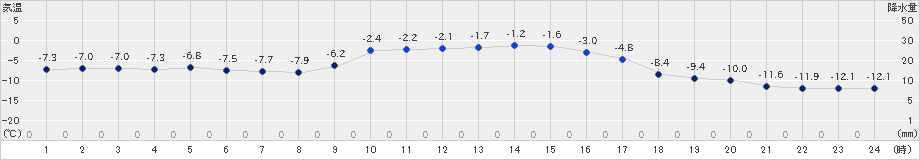 厚真(>2020年01月13日)のアメダスグラフ