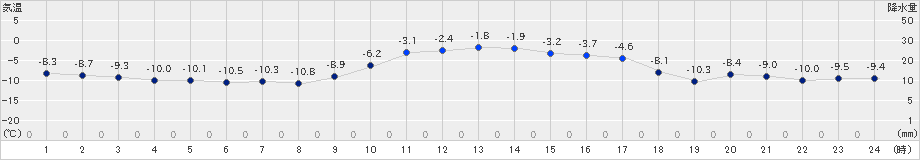 日高(>2020年01月13日)のアメダスグラフ