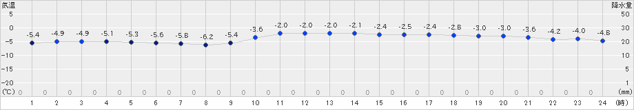 今金(>2020年01月13日)のアメダスグラフ