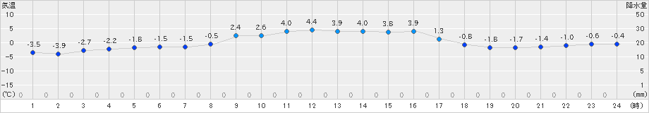 飯舘(>2020年01月13日)のアメダスグラフ