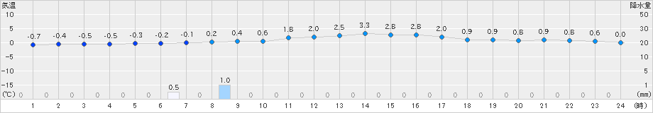 猪苗代(>2020年01月13日)のアメダスグラフ