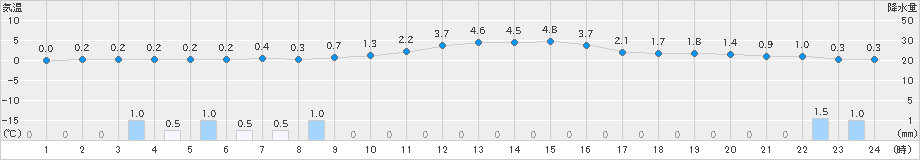 只見(>2020年01月13日)のアメダスグラフ