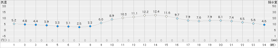 水戸(>2020年01月13日)のアメダスグラフ