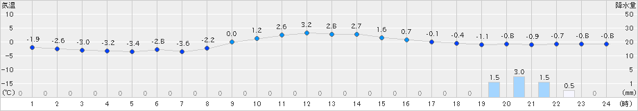 奥日光(>2020年01月13日)のアメダスグラフ