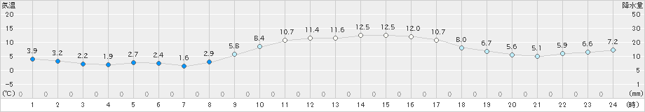 八王子(>2020年01月13日)のアメダスグラフ