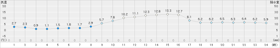 佐倉(>2020年01月13日)のアメダスグラフ