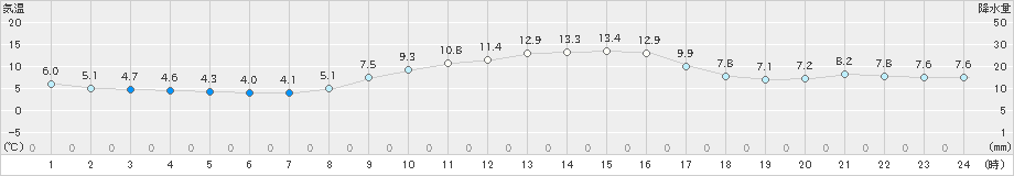 辻堂(>2020年01月13日)のアメダスグラフ