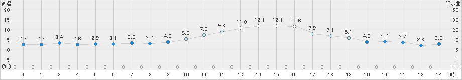 勝沼(>2020年01月13日)のアメダスグラフ