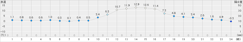 切石(>2020年01月13日)のアメダスグラフ