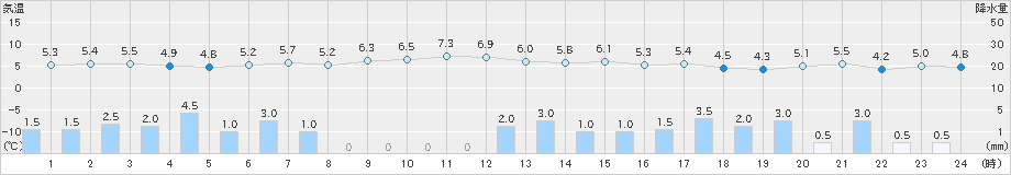 伏木(>2020年01月13日)のアメダスグラフ