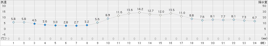 日和佐(>2020年01月13日)のアメダスグラフ