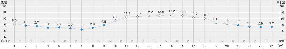 後免(>2020年01月13日)のアメダスグラフ