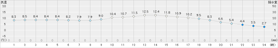 佐賀(>2020年01月13日)のアメダスグラフ