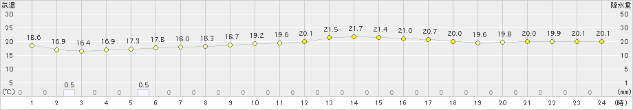 波照間(>2020年01月13日)のアメダスグラフ