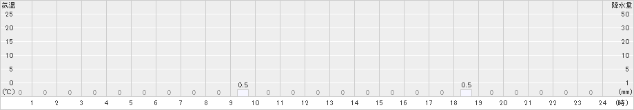 浦臼(>2020年01月14日)のアメダスグラフ