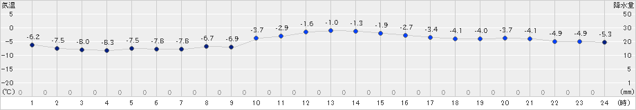 網走(>2020年01月14日)のアメダスグラフ