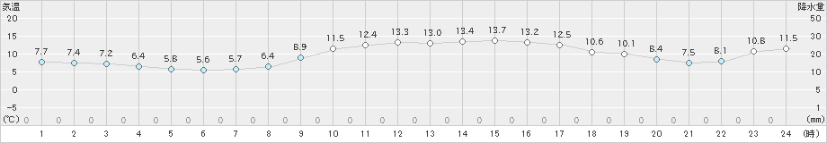 勝浦(>2020年01月14日)のアメダスグラフ