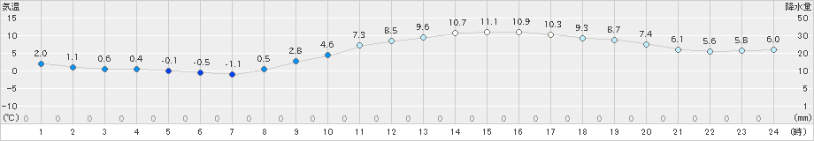 甲府(>2020年01月14日)のアメダスグラフ