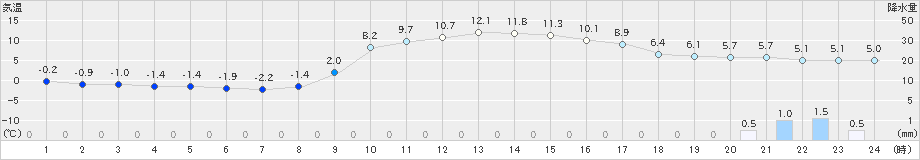 粥見(>2020年01月14日)のアメダスグラフ